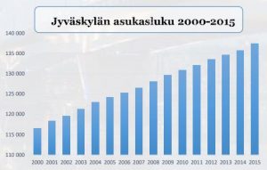 Kuva Jyväskylän väkiluvun kehityksestä